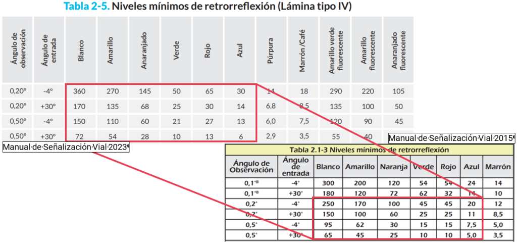 retrorreflexión tipo IV manual señalización vial