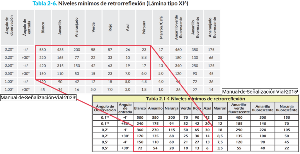 retrorreflexión tipo XI manual señalización vial