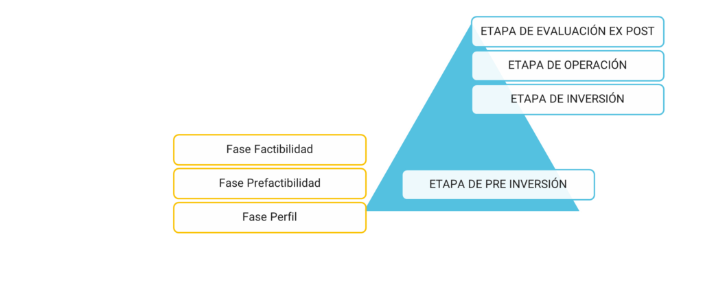 Fases de estructuración de un proyecto vial