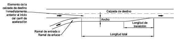 Carriles de aceleración