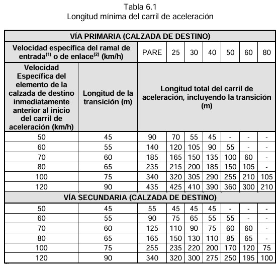 Longitud mínima del carril de aceleración