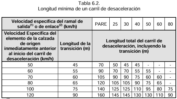 Longitud mínima del carril de desaceleración
