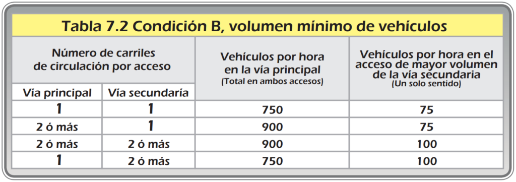 Condición B, volumen mínimo de vehículos