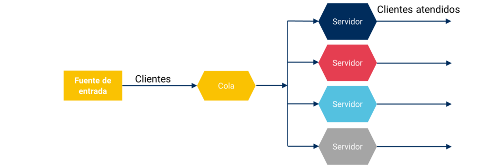Análisis de colas
