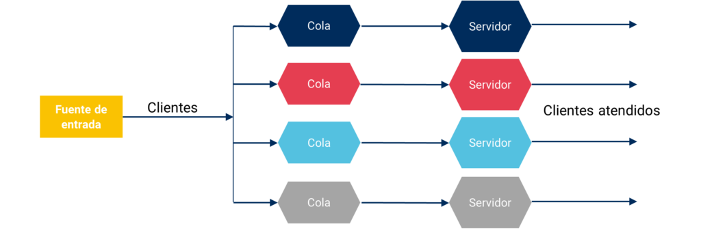 Análisis de colas